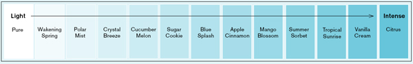 Fragrance Intensity Chart