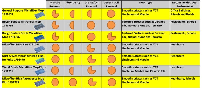 Double-Sided Microfiber Mop Selection